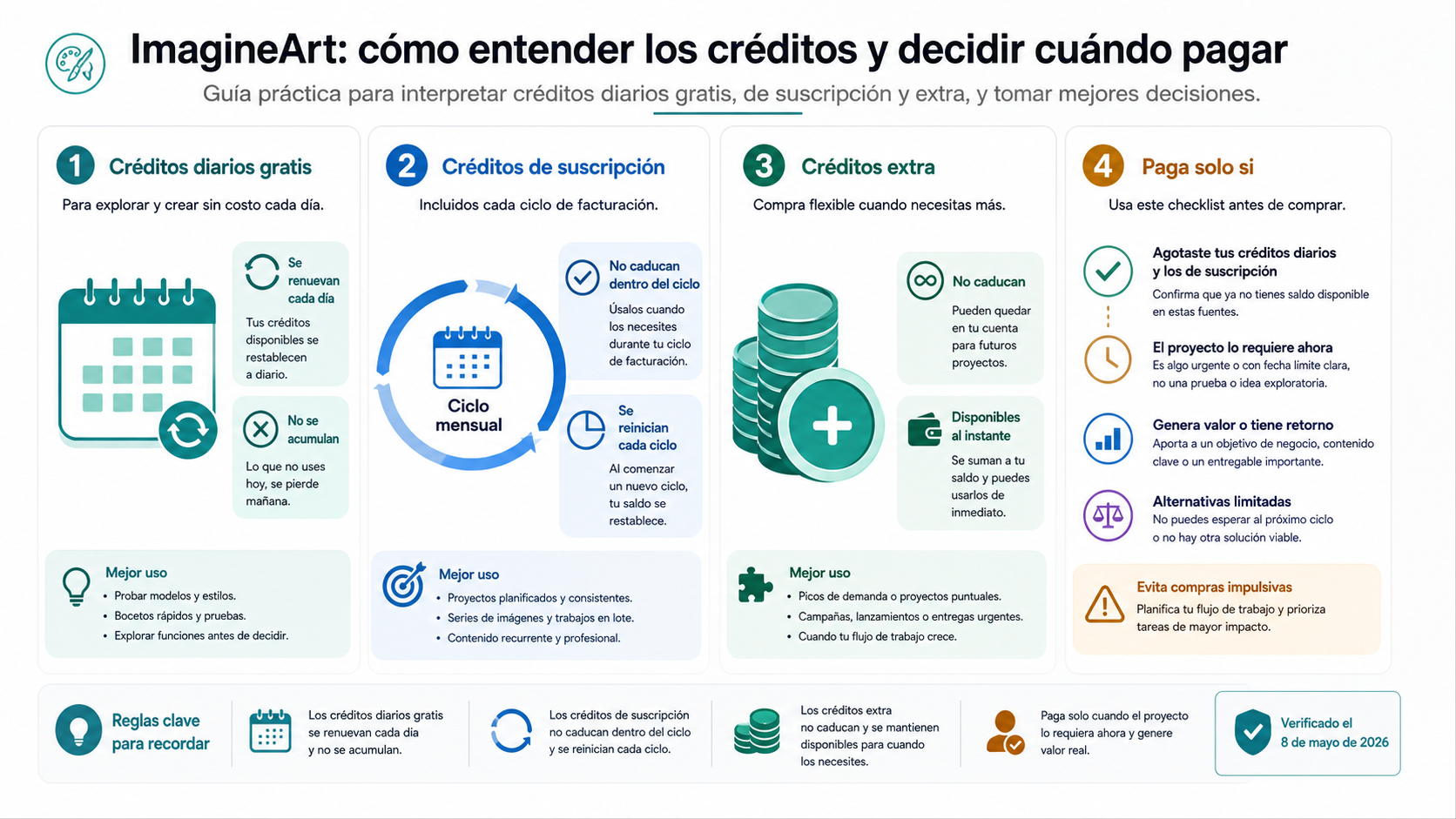 Mapa de créditos de ImagineArt con créditos gratis diarios, créditos de suscripción y créditos de recarga