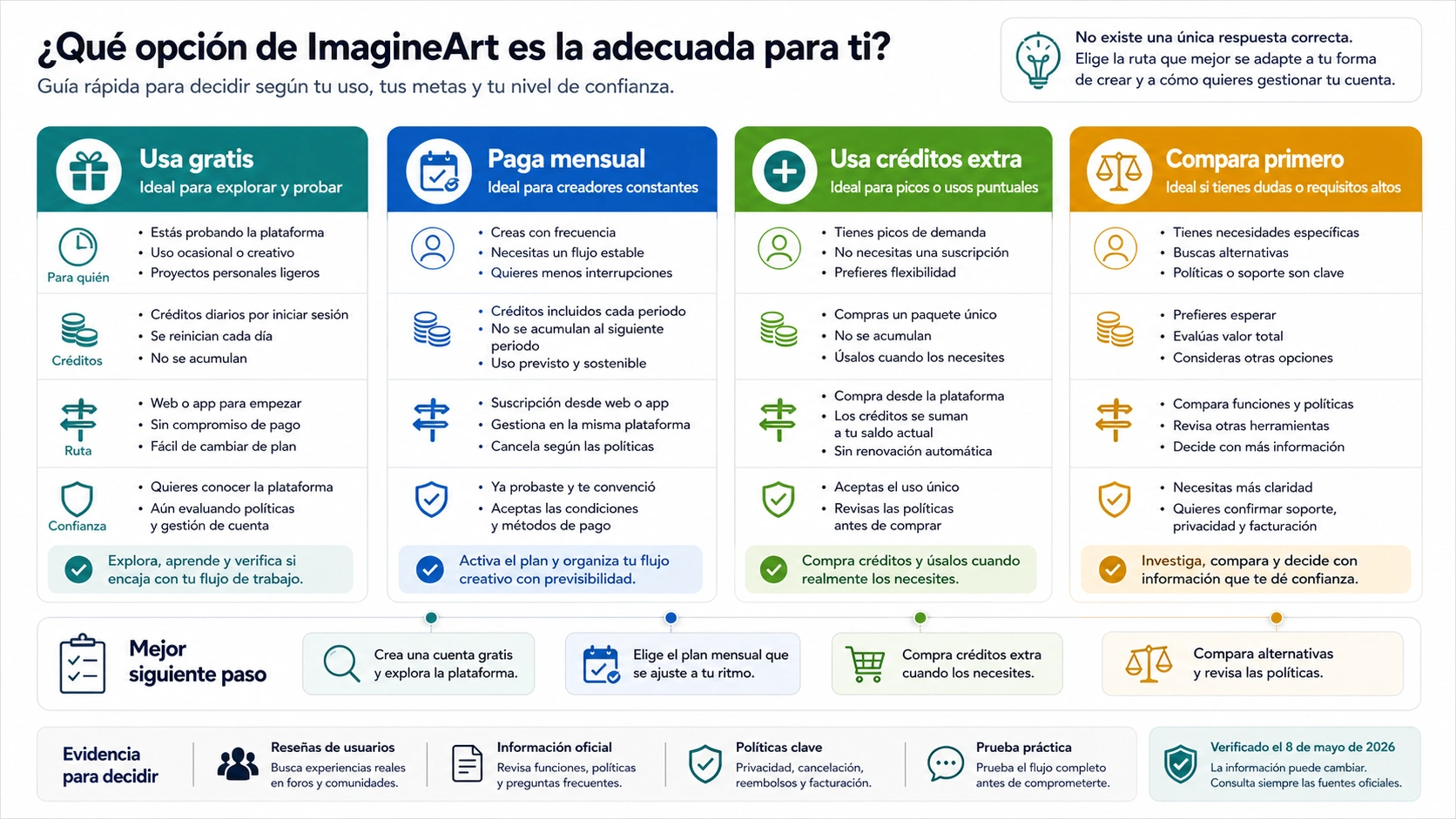 Matriz para usar ImagineArt, seguir gratis, recargar créditos o comparar antes