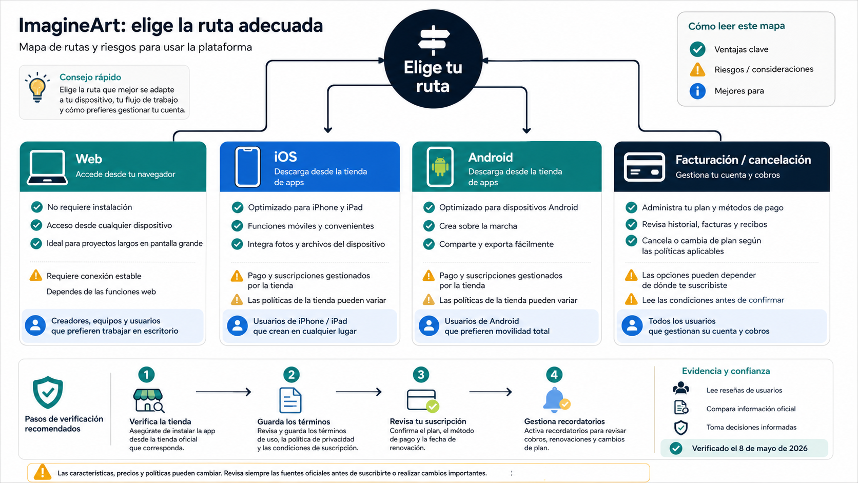 Mapa de rutas de pago de ImagineArt para web, iOS y Android