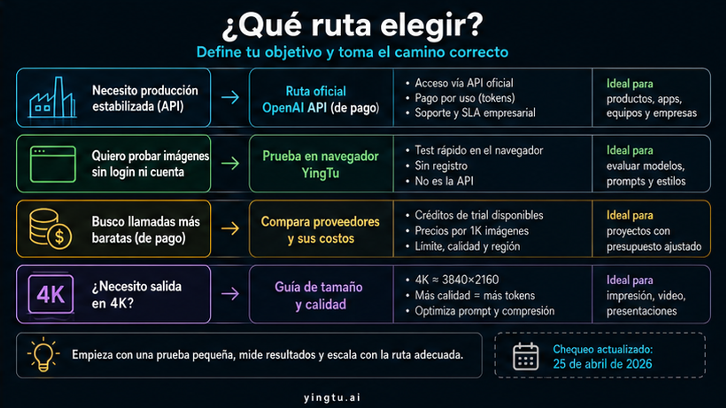 Decision handoff board for choosing a GPT Image 2 route