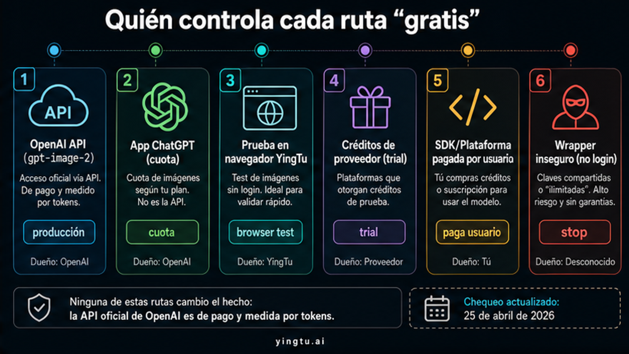 Route owner map for free-labeled GPT Image 2 API options
