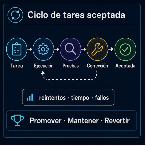 Ciclo de tarea, ejecución, pruebas, corrección y aceptación