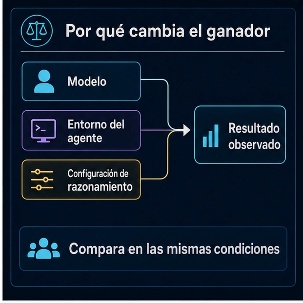 Modelo, agente y configuración producen el resultado observado