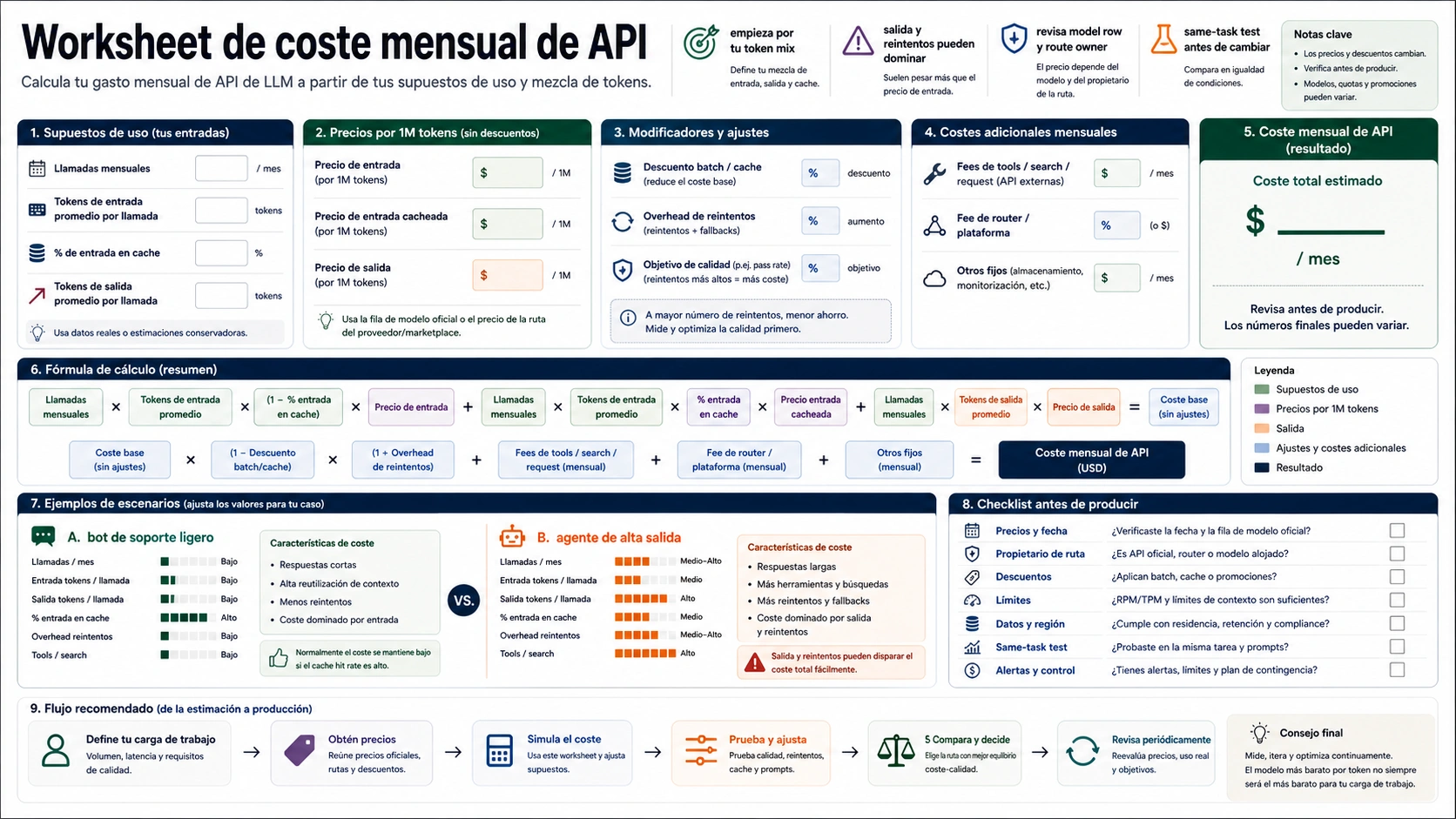 Monthly LLM API cost worksheet covering input, cached input, output, retries, route fees, batch, cache, and production recheck rows