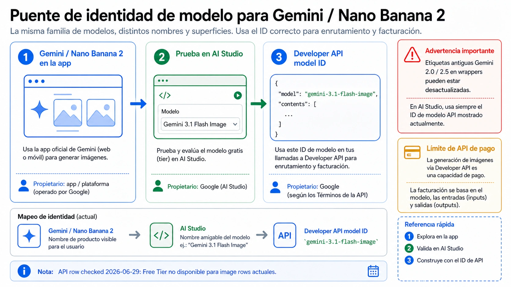 Puente entre el nombre de producto Nano Banana 2 y el identificador gemini-3.1-flash-image para API
