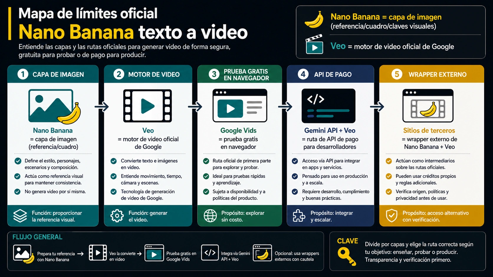 Mapa de limites oficiales para Nano Banana texto a video con capa de imagen, Veo, Google Vids, API de pago y wrappers externos.