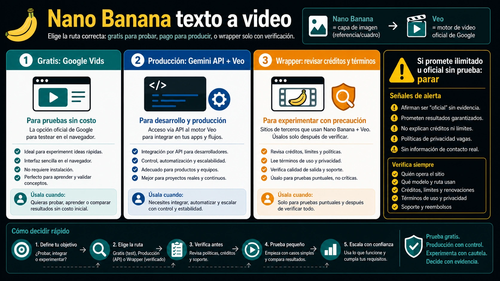 Selector de ruta gratis y de pago para Nano Banana video: Google Vids, Gemini API con Veo y wrappers verificados.