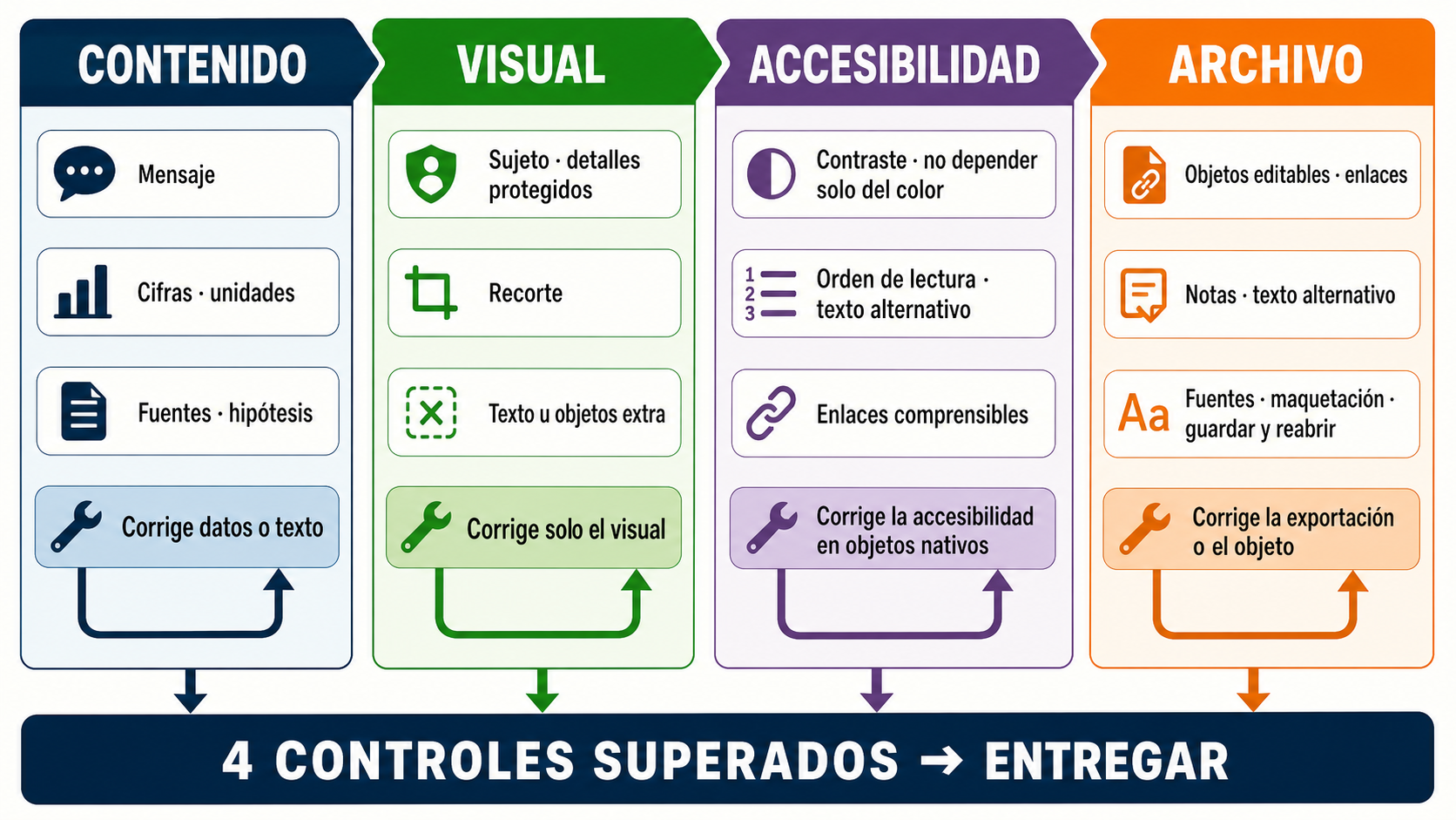 Bucle de control que separa contenido, visual, accesibilidad y archivo, y devuelve cada fallo al paso mínimo responsable