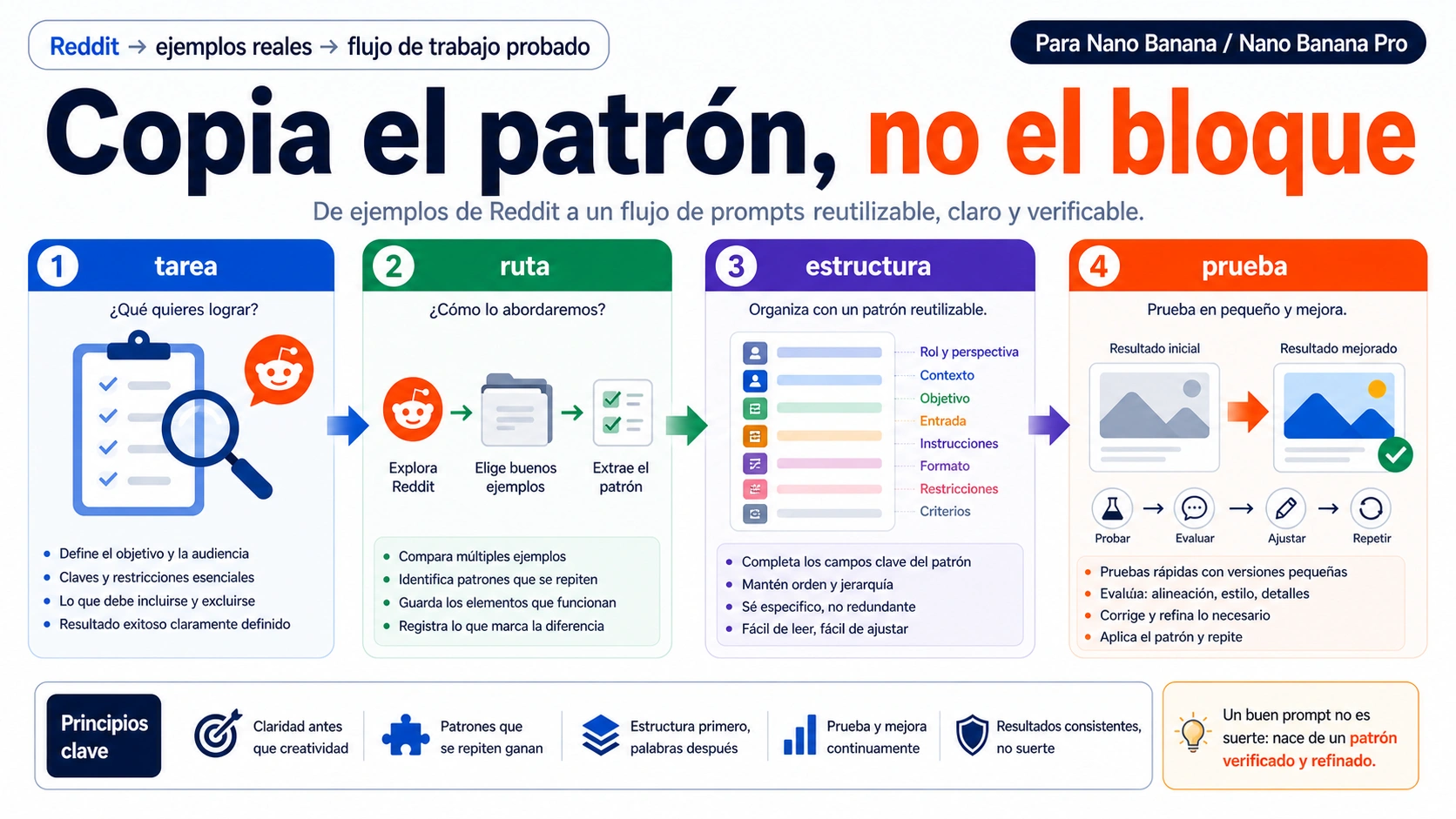 Prompts de Nano Banana en Reddit: copia el patrón, no el bloque completo