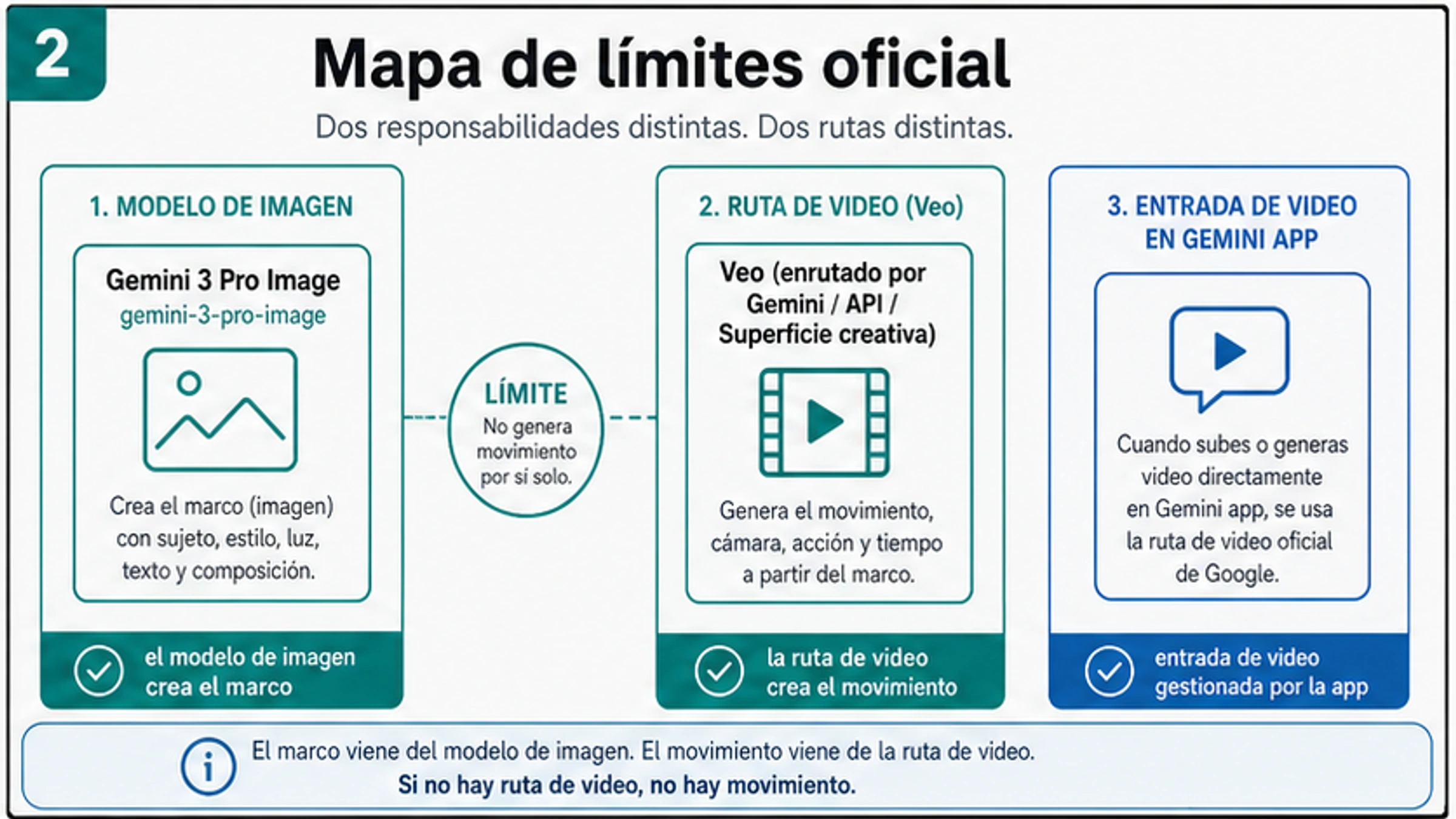 Mapa de limite oficial para Nano Banana Pro de imagen a video