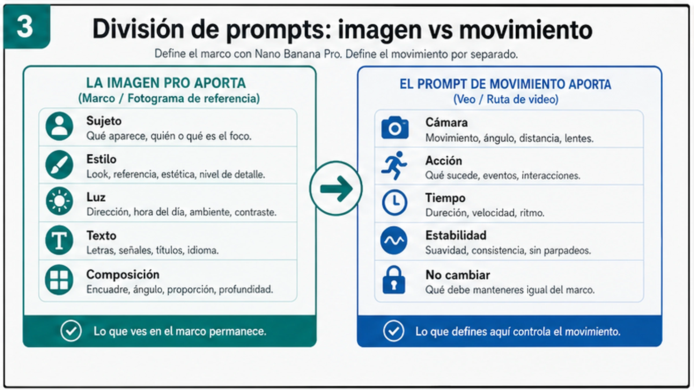 Separacion del prompt para animar una imagen Nano Banana Pro