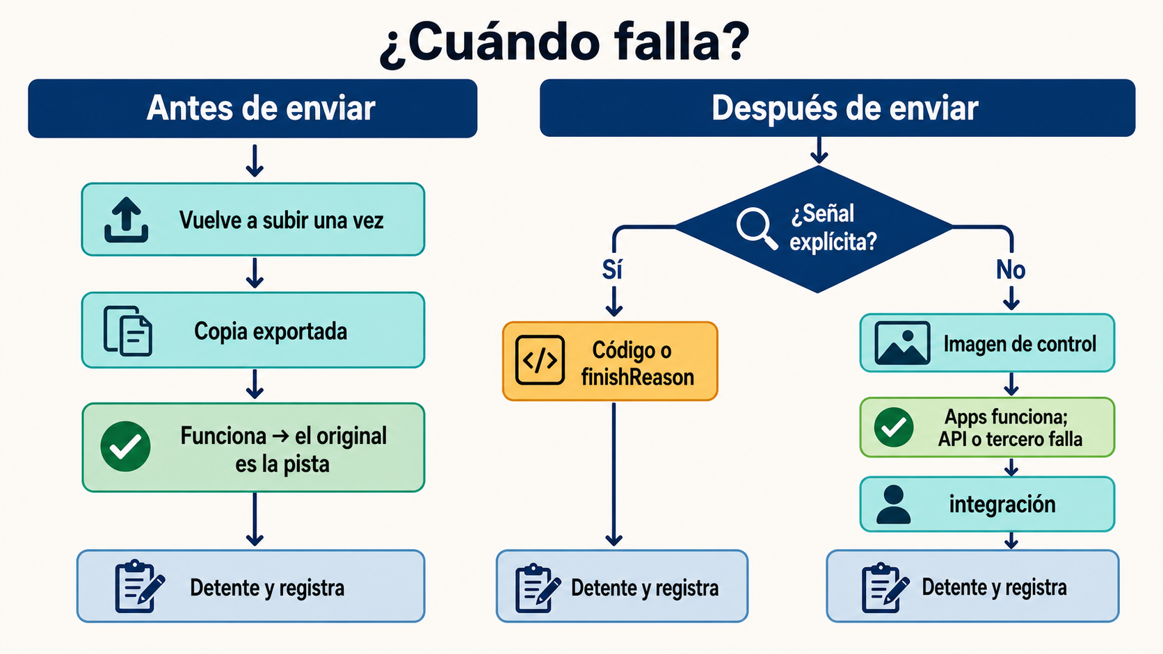 Árbol de diagnóstico para decidir si el fallo pertenece a la imagen, la cuenta, la API o un proveedor intermedio