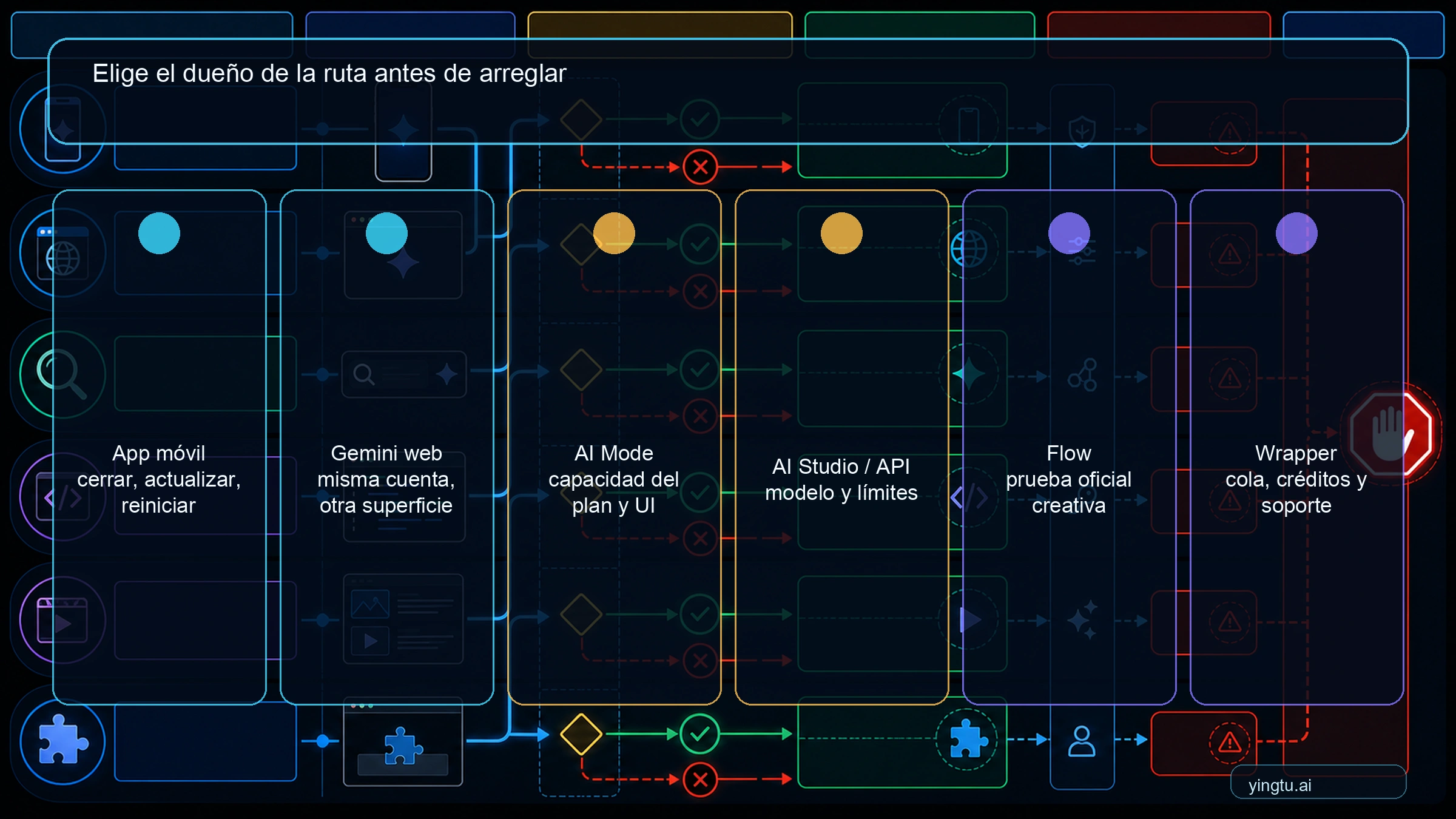 Mapa de propietarios de superficie para Gemini App, AI Mode, API, Flow y plataformas externas