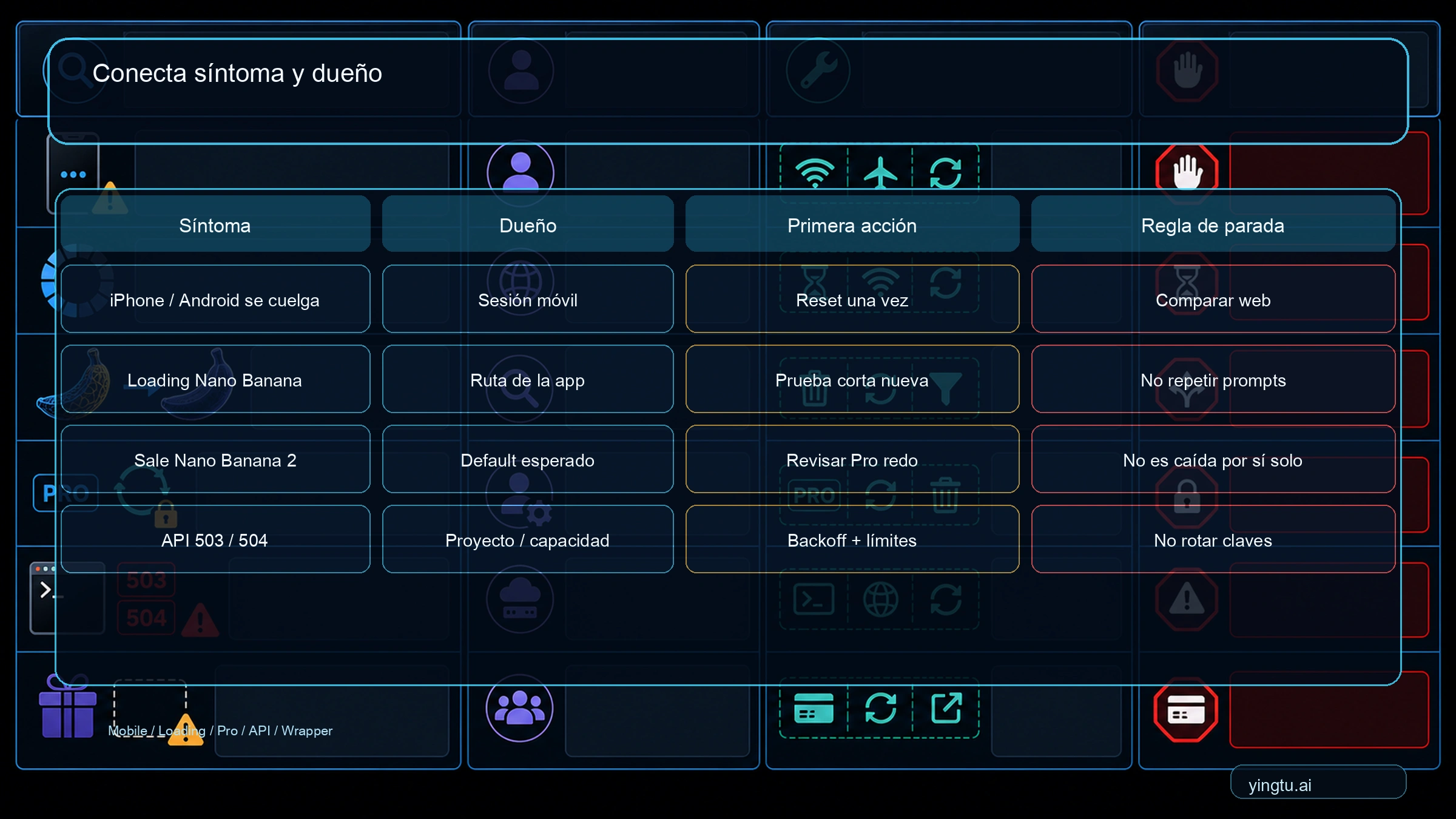 Matriz de sintomas y propietarios para fallos de Nano Banana Pro en Gemini