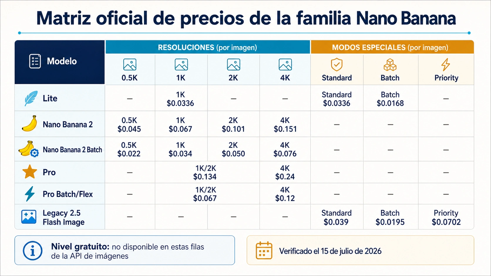 Matriz oficial de precios de la familia Nano Banana por modelo, resolución y modo