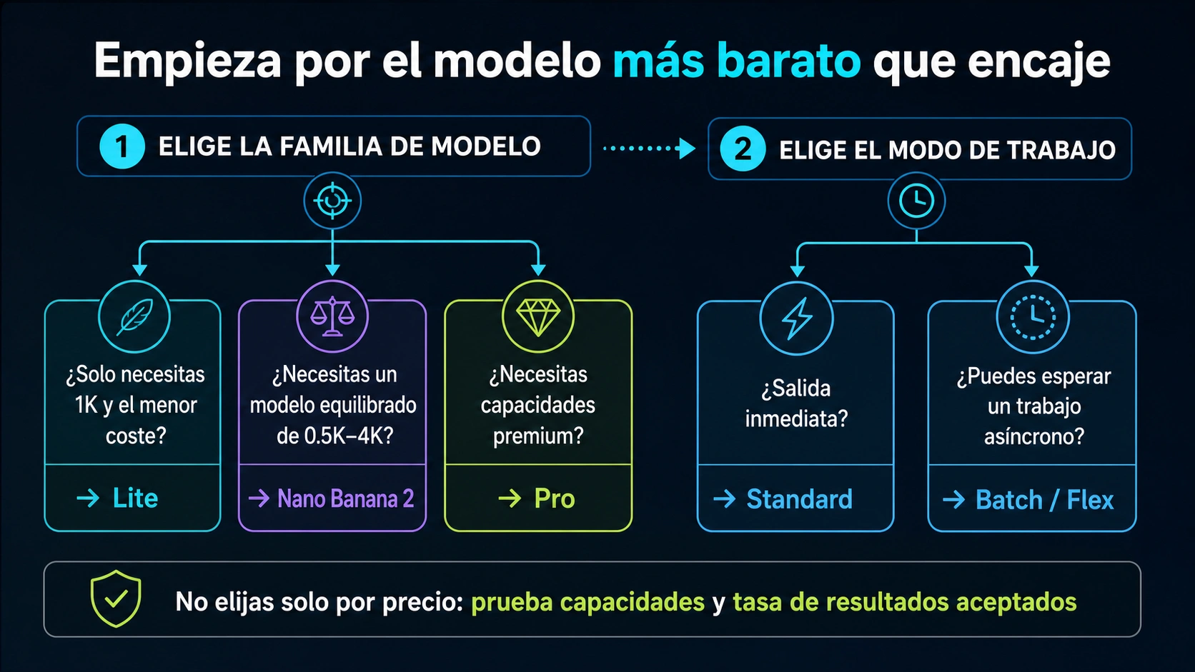 Decisión de modelo por requisito y de Standard o Batch/Flex por tolerancia a la espera