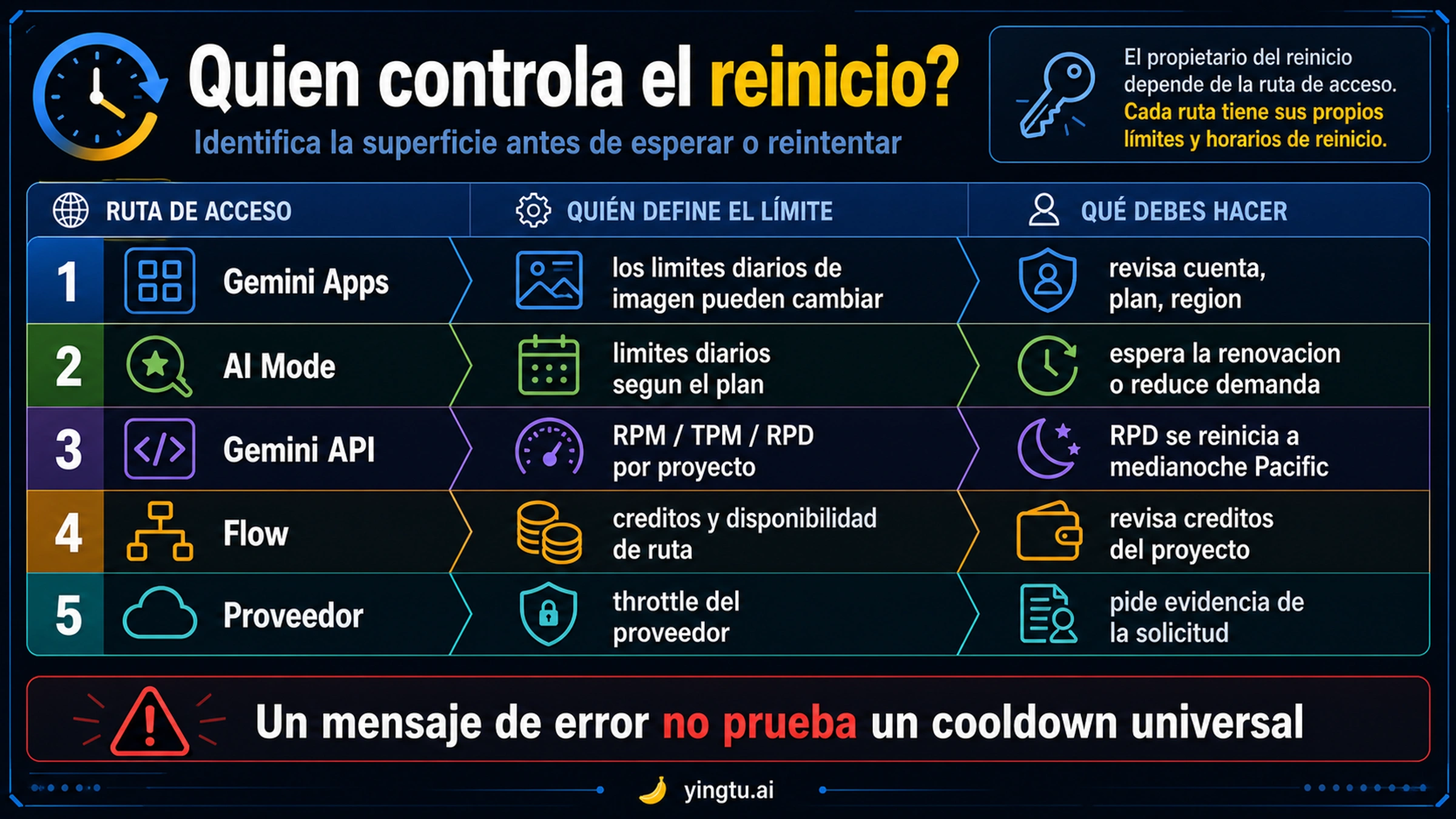 Mapa de propietarios de reinicio para Gemini Apps, AI Mode, API, Flow y servicios externos