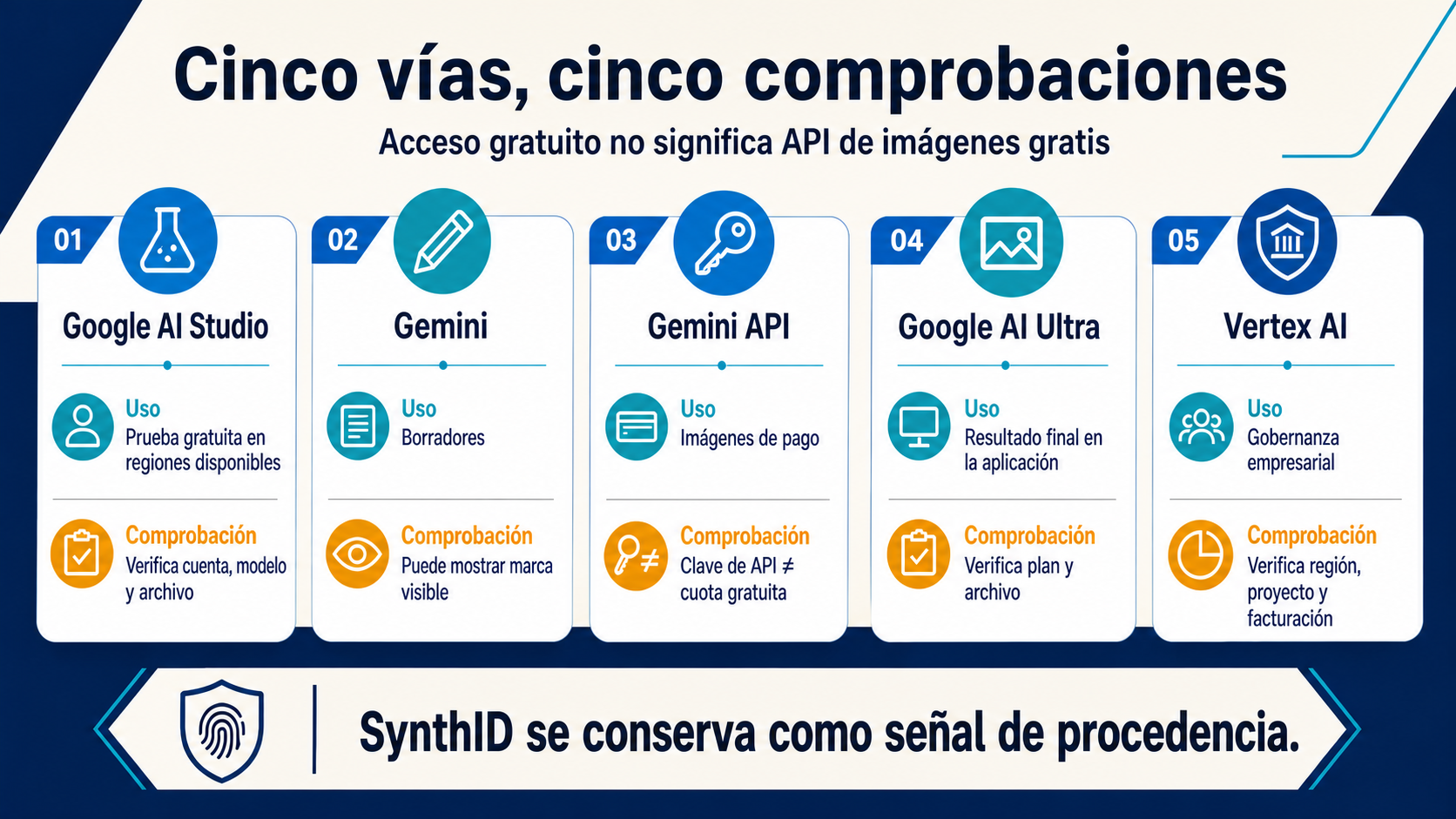 Comparación en español de AI Studio, Gemini, Gemini API, Google AI Ultra y Vertex AI