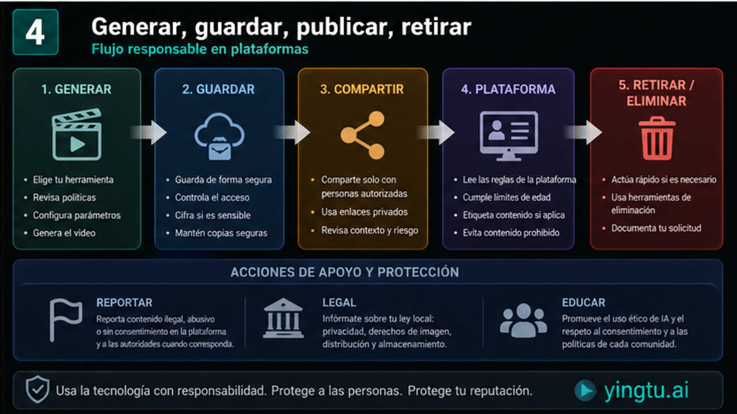 Ciclo de vida del video IA para adultos: generación, almacenamiento, intercambio, reglas de plataforma, retirada y responsabilidades de denuncia