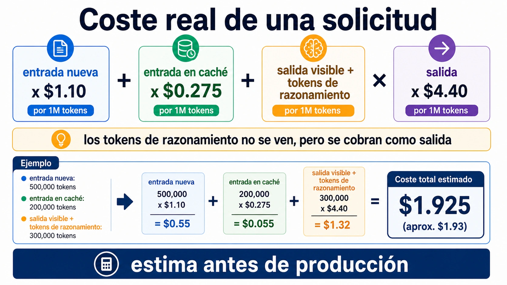 Fórmula de coste de o4-mini con entrada nueva, entrada en caché, salida visible y tokens de razonamiento