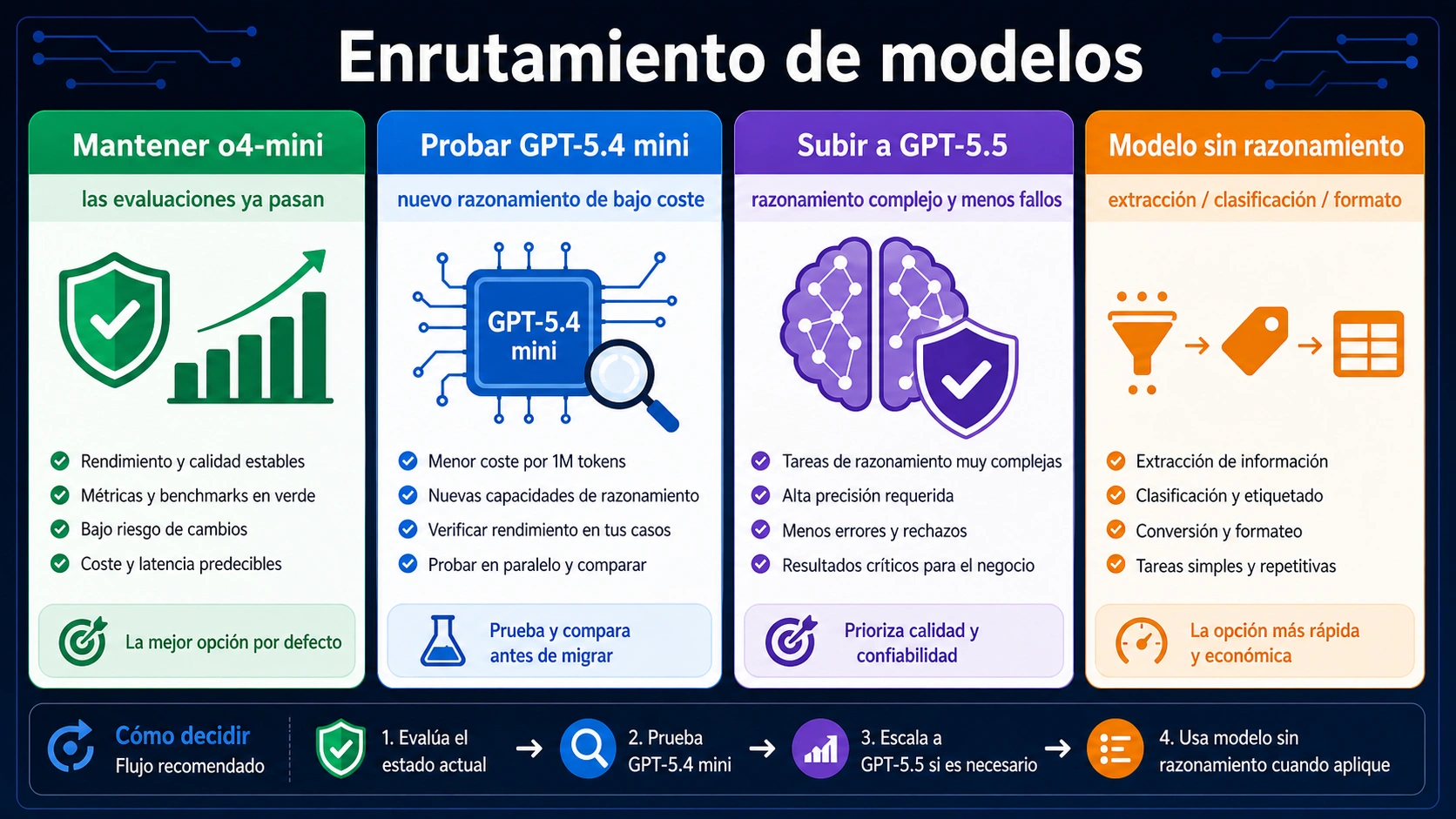 Tablero de routing para mantener o4-mini, probar GPT-5.4 mini, subir a GPT-5.5 o usar modelos sin razonamiento