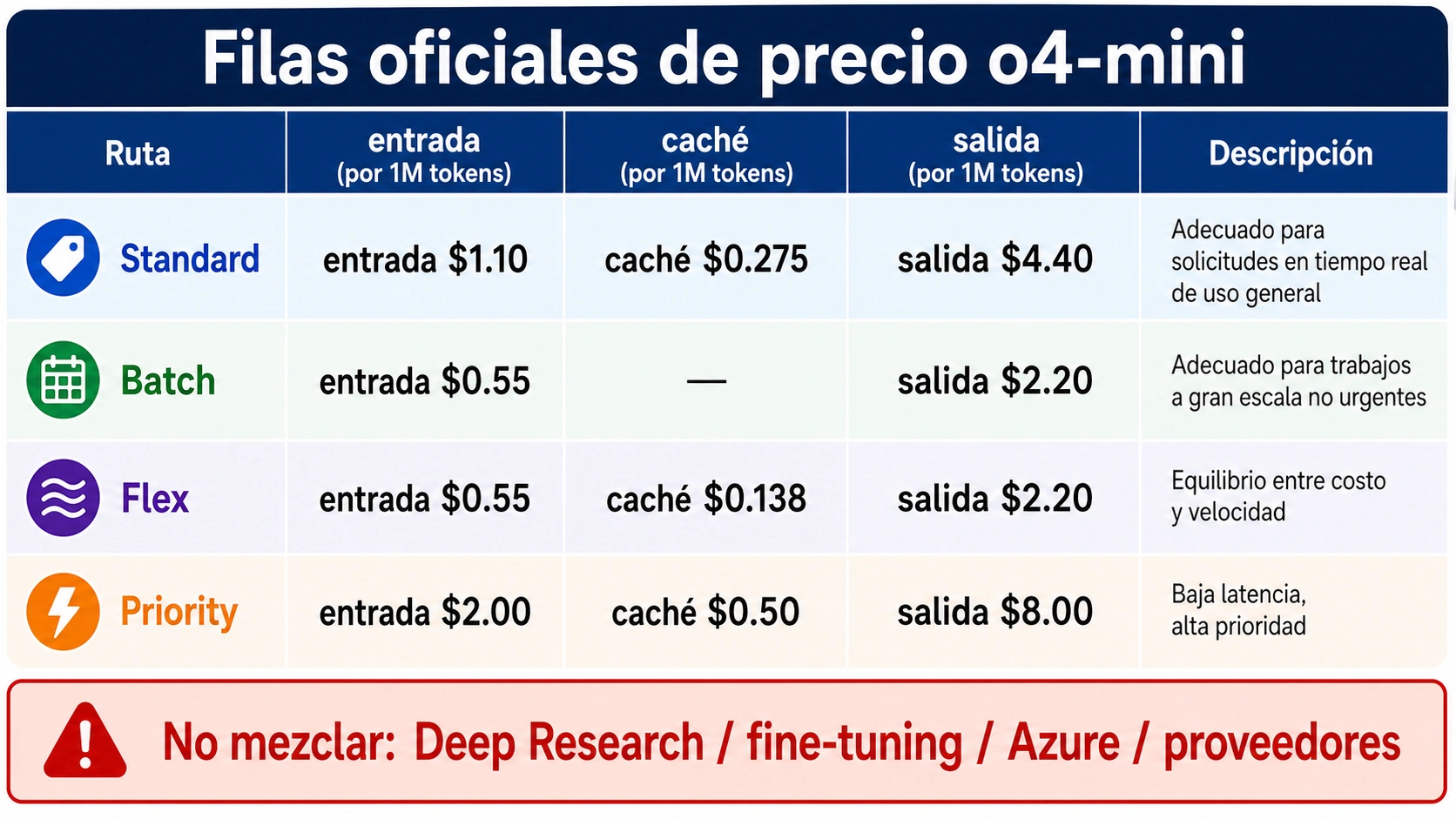 Filas oficiales de precio de o4-mini separadas por ruta