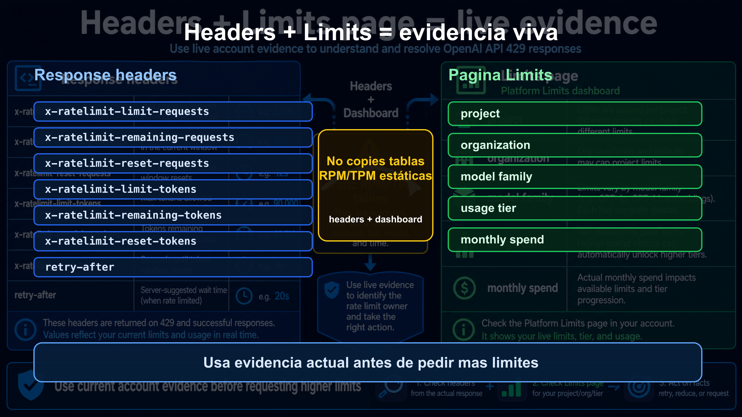 Mapa de headers y Limits para OpenAI API 429
