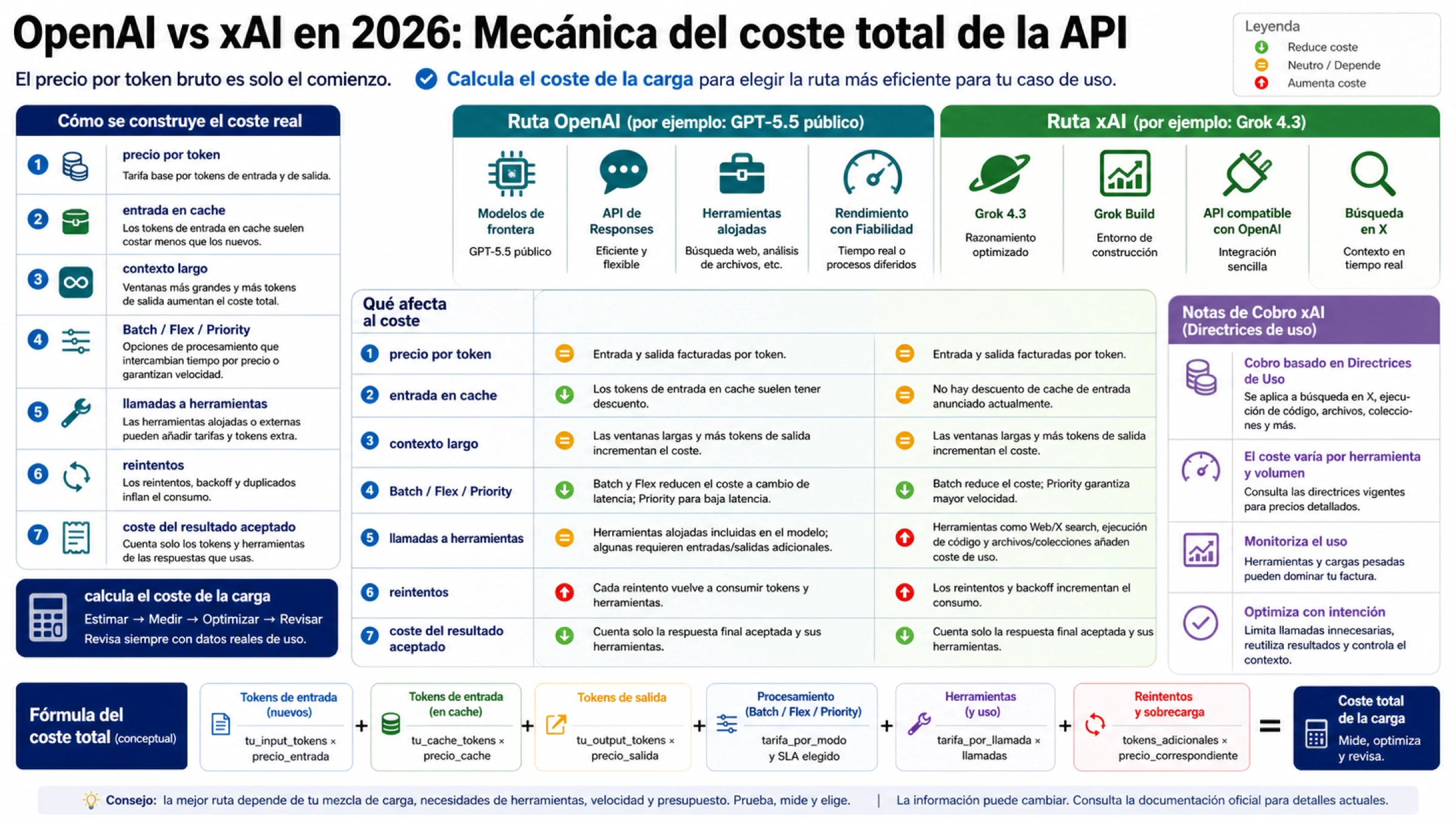 Mecanica del coste total de API para OpenAI y xAI con tokens, herramientas, niveles, reintentos y coste aceptado