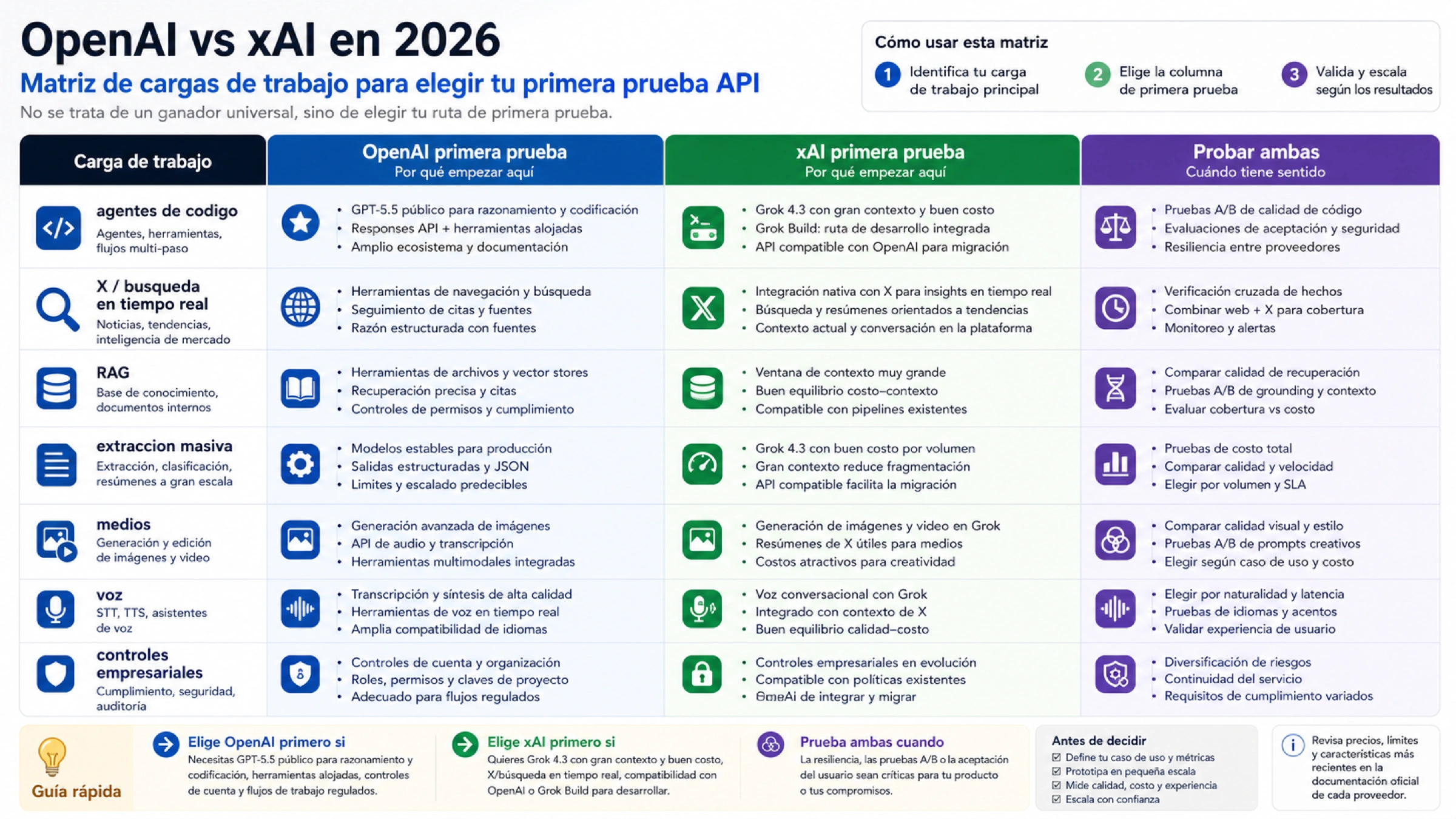 Matriz de primera prueba OpenAI vs xAI para agentes de codigo, busqueda, RAG, extraccion, medios, voz y controles