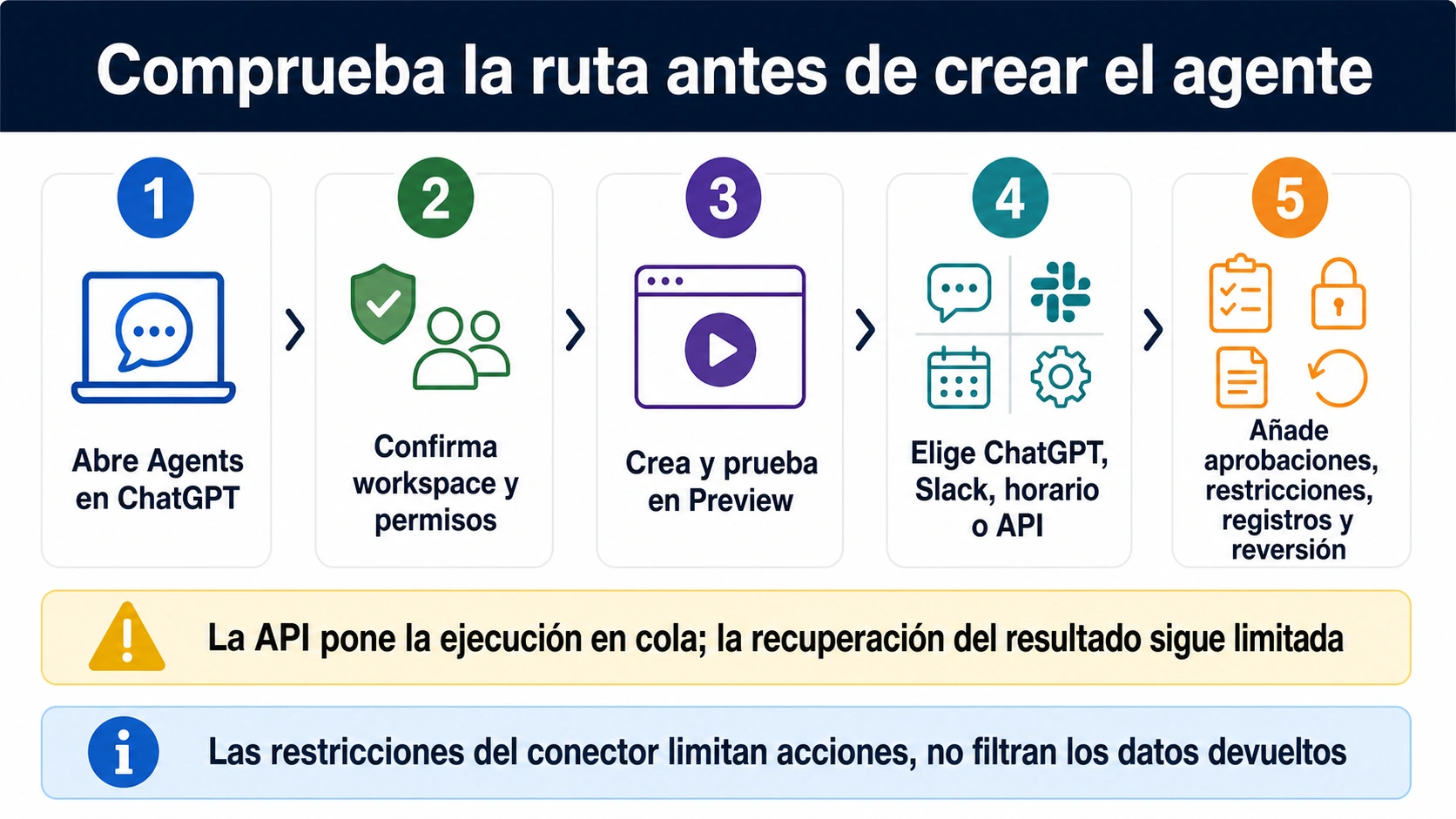 Ruta desde acceso y Preview hasta canales, aprobaciones, restricciones, registros y rollback