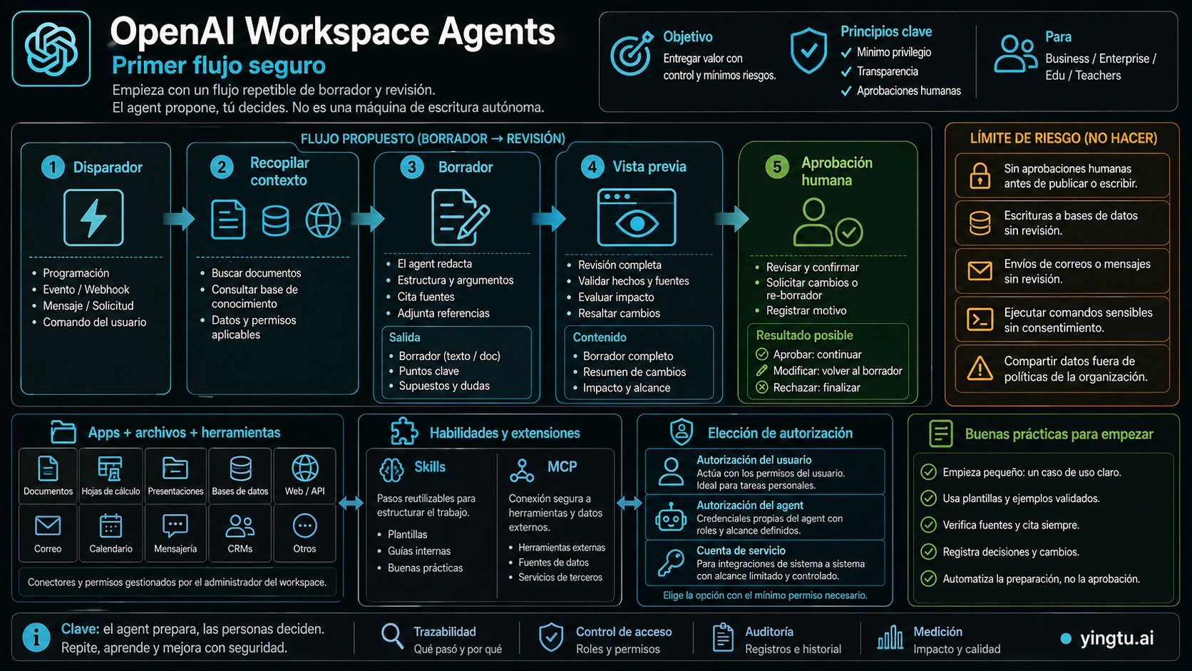 Primer flujo seguro para Workspace Agents: activador, fuentes aprobadas, borrador, Preview y aprobación