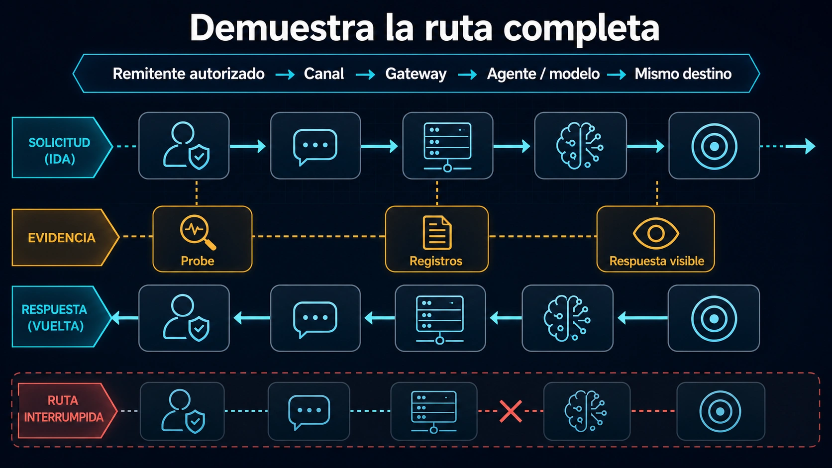 Recorrido de aceptación desde el remitente hasta Gateway y de vuelta al mismo destino