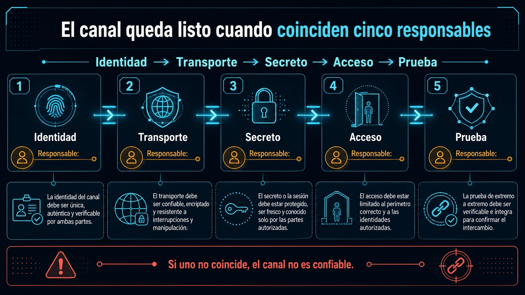 Cinco datos para conectar un canal de OpenClaw: identidad, transporte, secreto, acceso y prueba