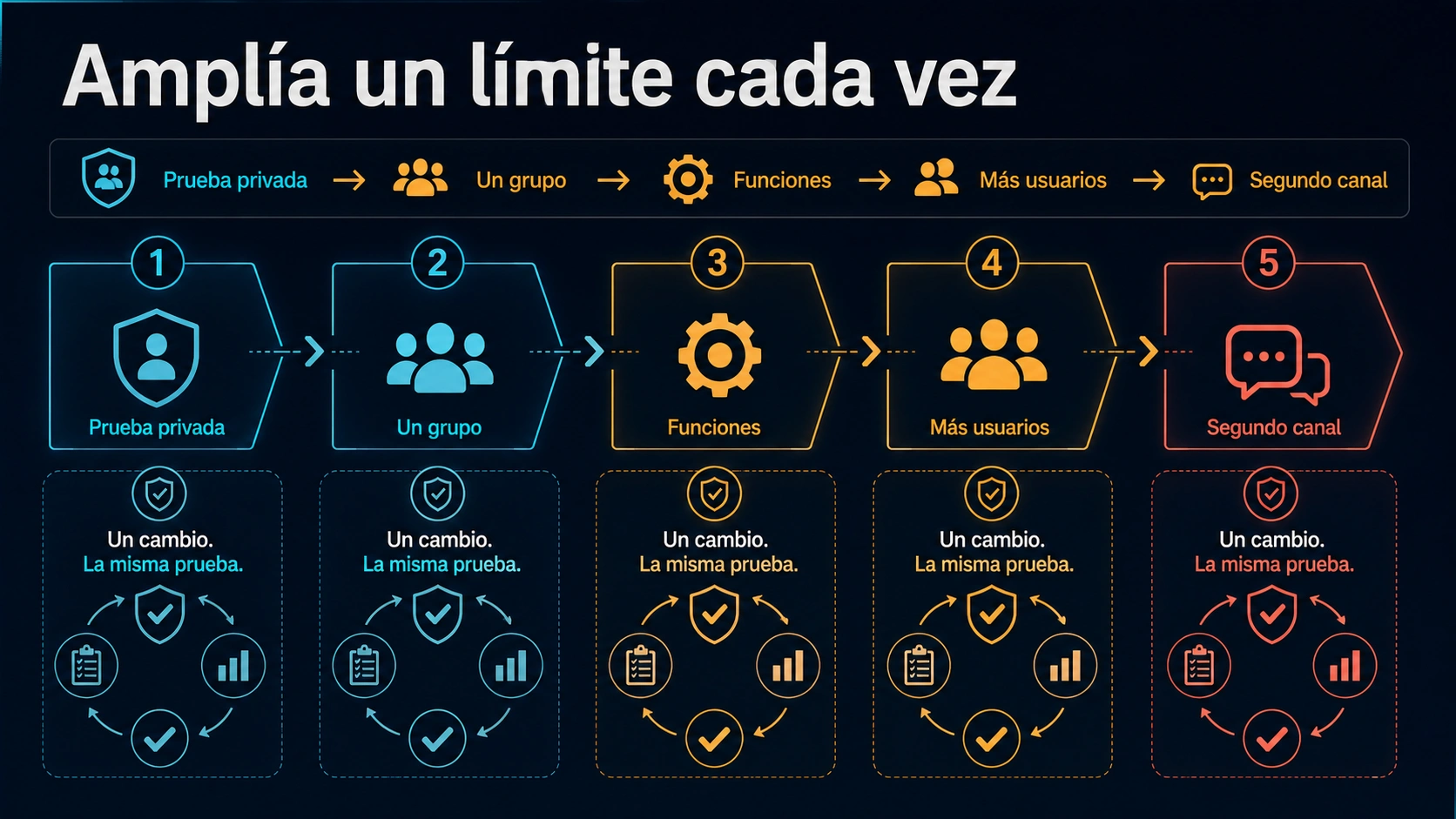 Escalera de mínimo privilegio desde un DM hasta grupos, funciones, usuarios y otro canal
