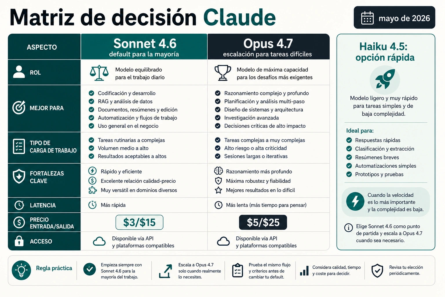 Matriz actual de Claude que compara Sonnet 4.6 y Opus 4.7 con Haiku 4.5 como opción rápida