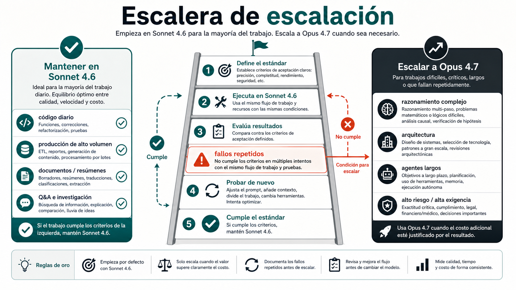 Escalera de carga de trabajo que muestra cuándo quedarse en Sonnet 4.6 y cuándo subir a Opus 4.7