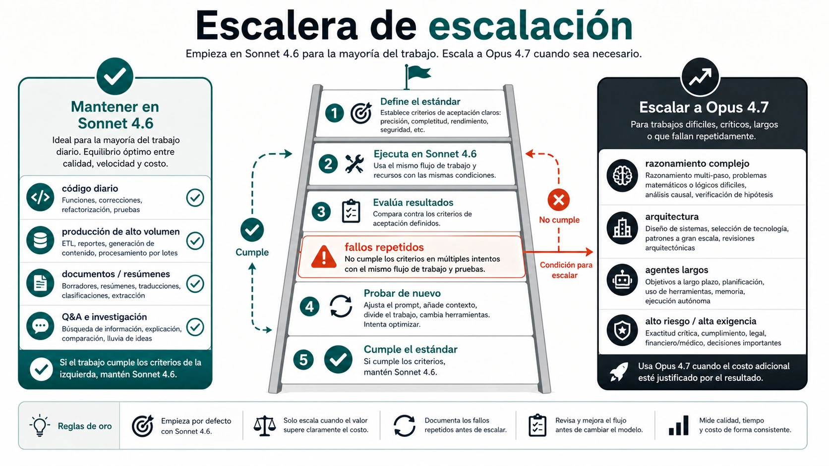 Escalera de carga de trabajo que muestra cuándo quedarse en Sonnet 4.6 y cuándo subir a Opus 4.7
