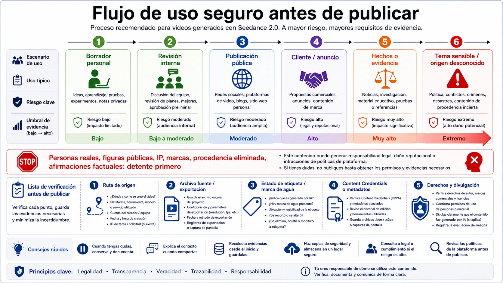Flujo de uso seguro para videos generados por IA con Seedance 2.0