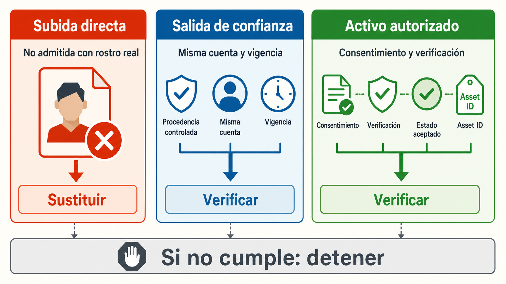 Diferencia entre la subida directa rechazada y las opciones documentadas de Seedance 2.0