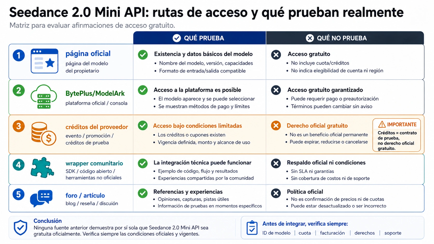Matriz de propietarios de ruta para afirmaciones de Seedance 2.0 Mini API gratis