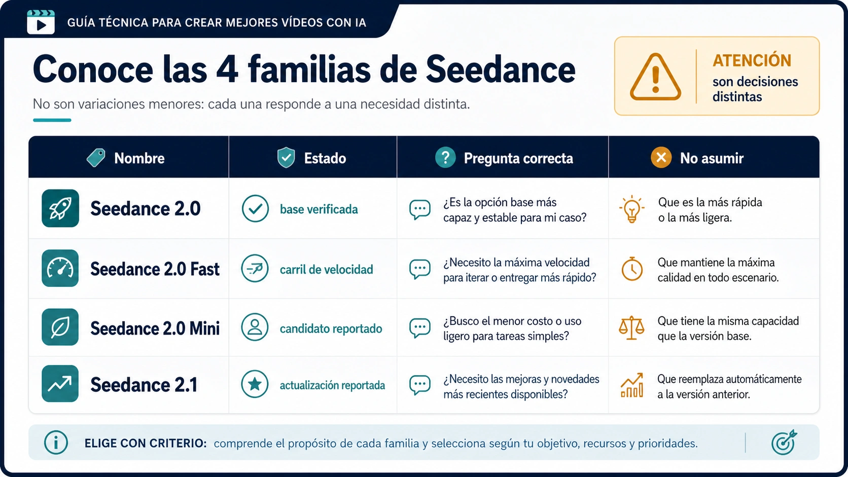 Mapa que separa Seedance 2.0, Seedance 2.0 Fast, Seedance 2.0 Mini y Seedance 2.1