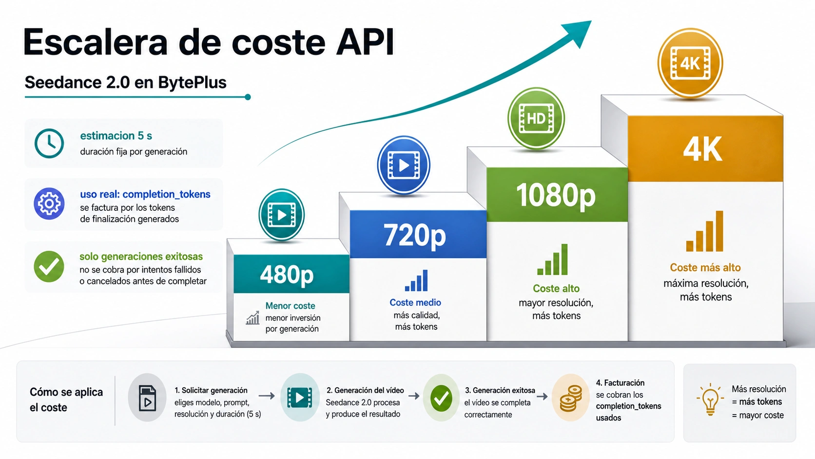 Escalera de costo oficial API de Seedance 2.0