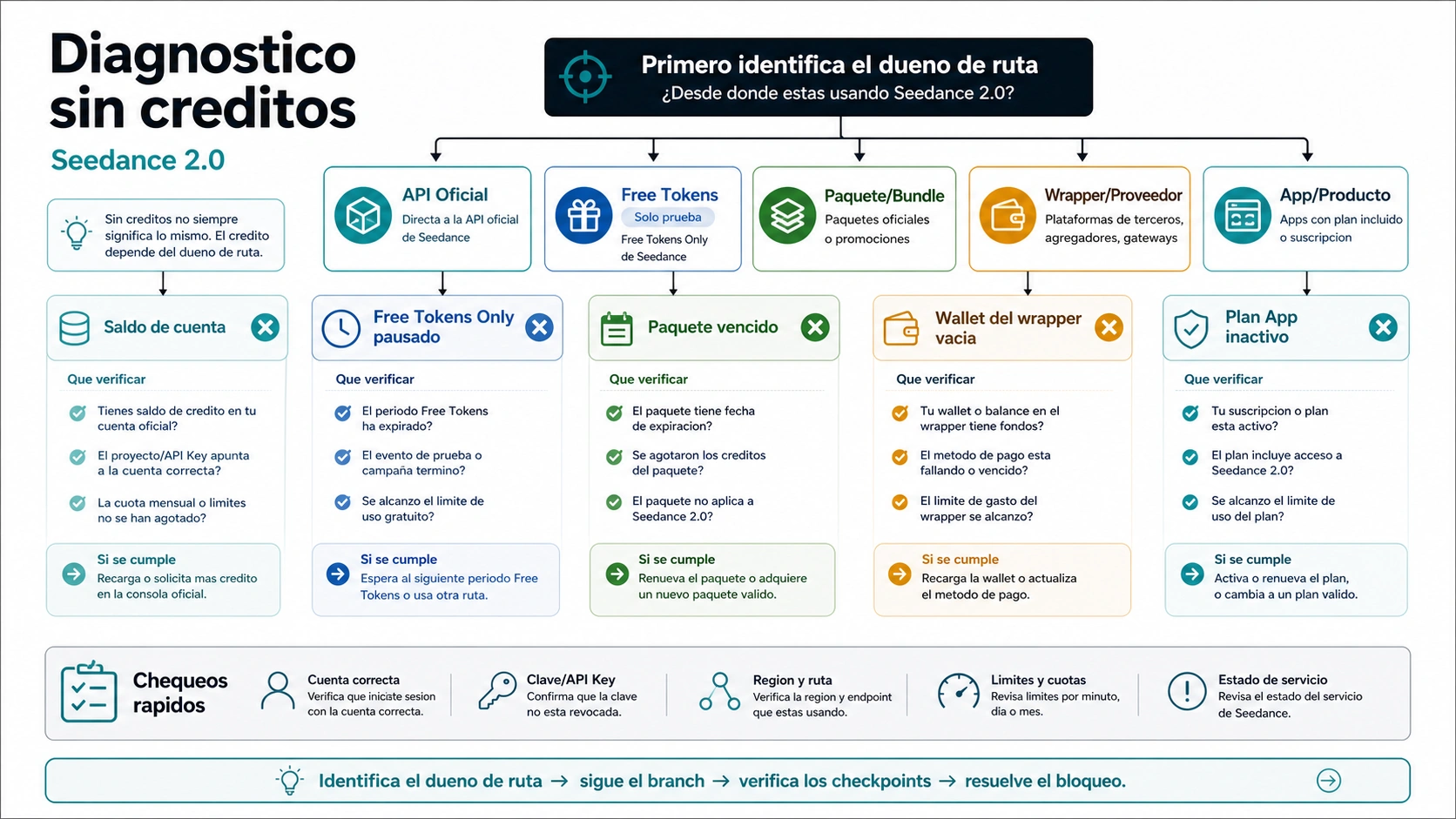 Flujo de diagnóstico no credits de Seedance