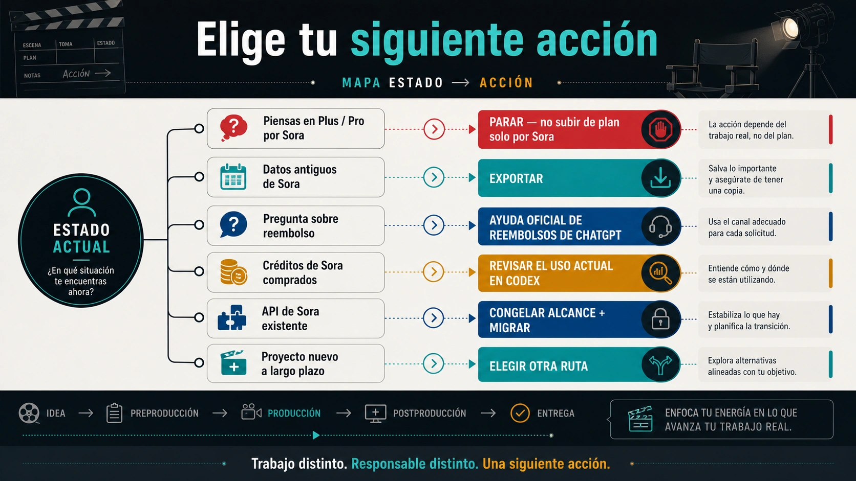 Mapa de acciones de Sora 2: detener la compra, exportar, consultar reembolso, revisar créditos, migrar la API o elegir una alternativa