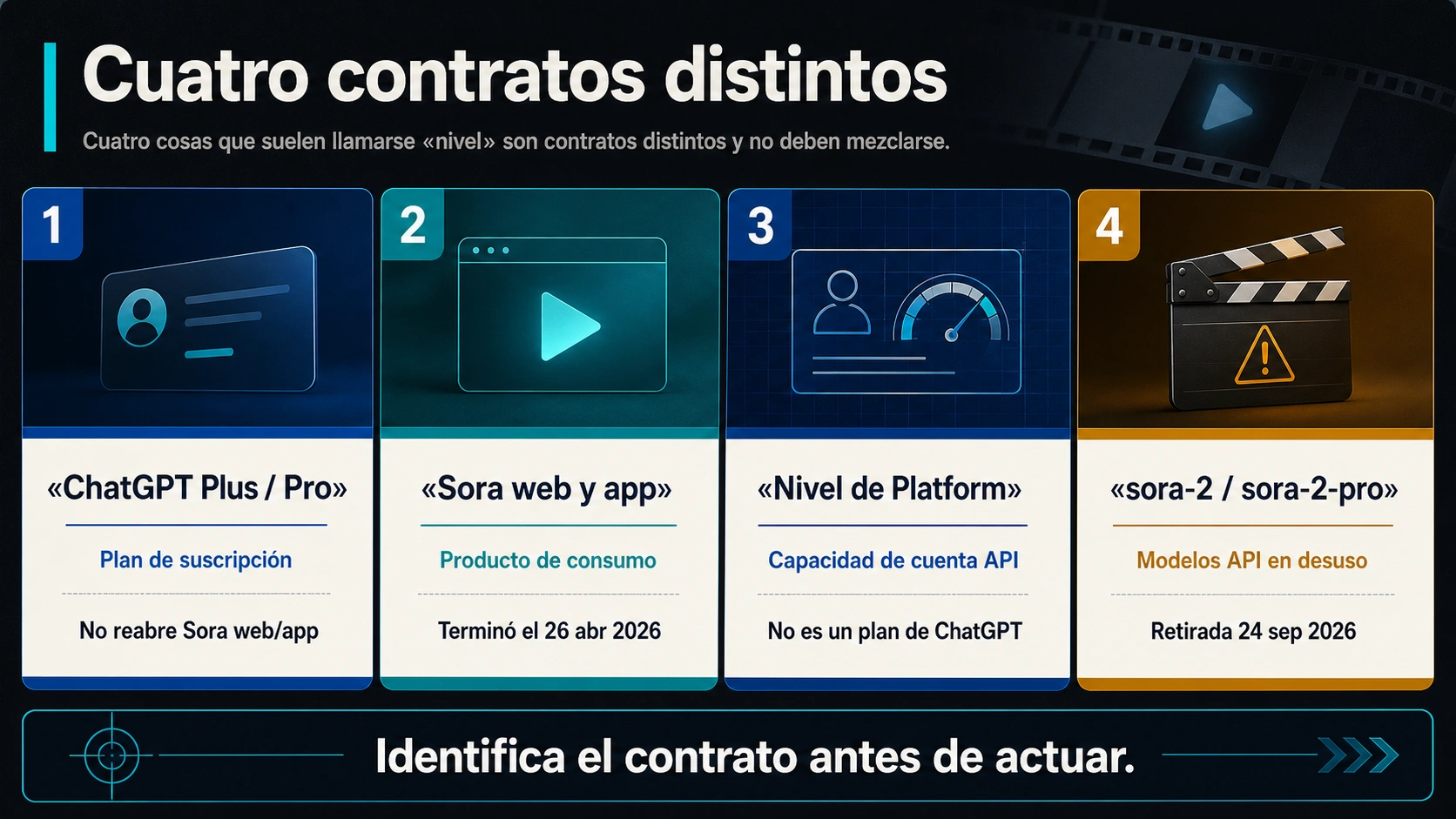 Cuatro sistemas que se confunden en Sora 2: suscripción de ChatGPT, producto retirado, nivel de API y modelos en retirada