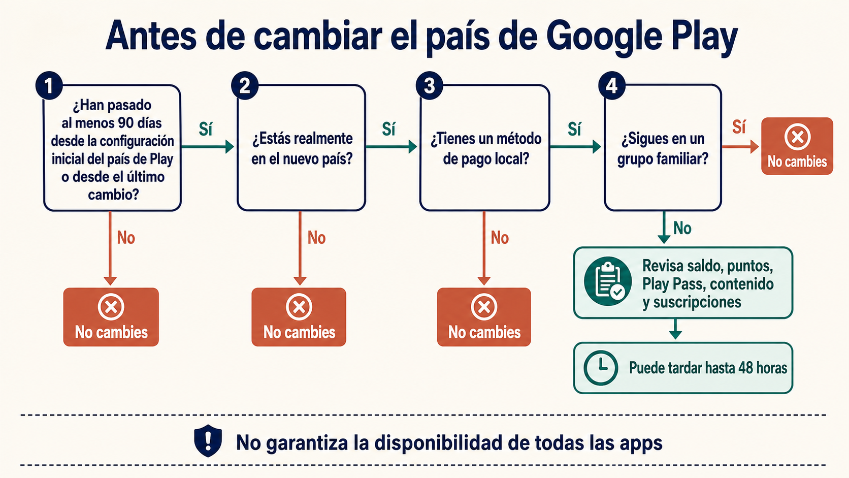 Árbol de decisión para cambiar el país de Google Play: 90 días, presencia real, método de pago local, grupo familiar, consecuencias y regla de parada