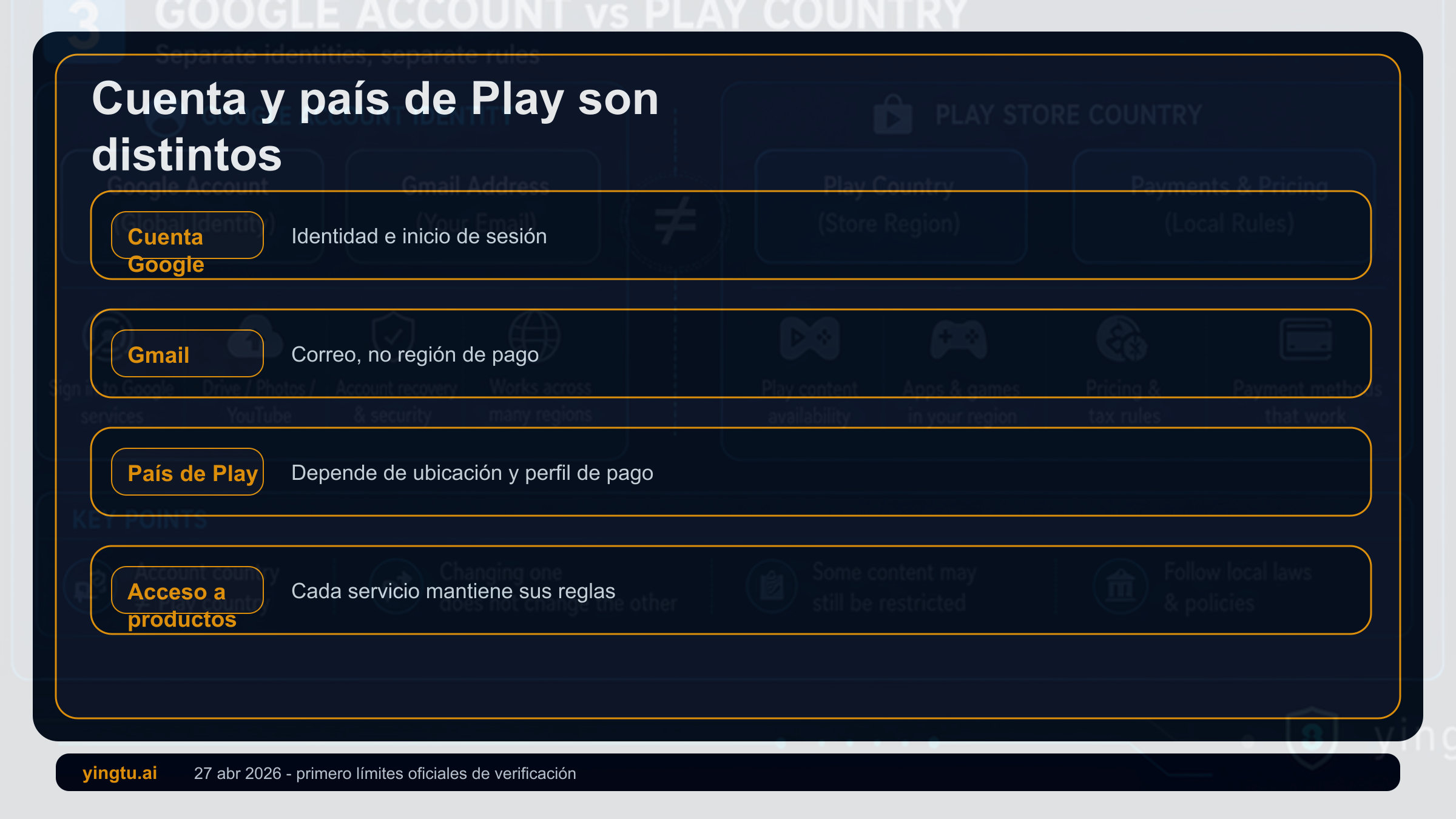 Separación entre Cuenta de Google, Gmail, país de Google Play, perfil de pagos y disponibilidad de producto