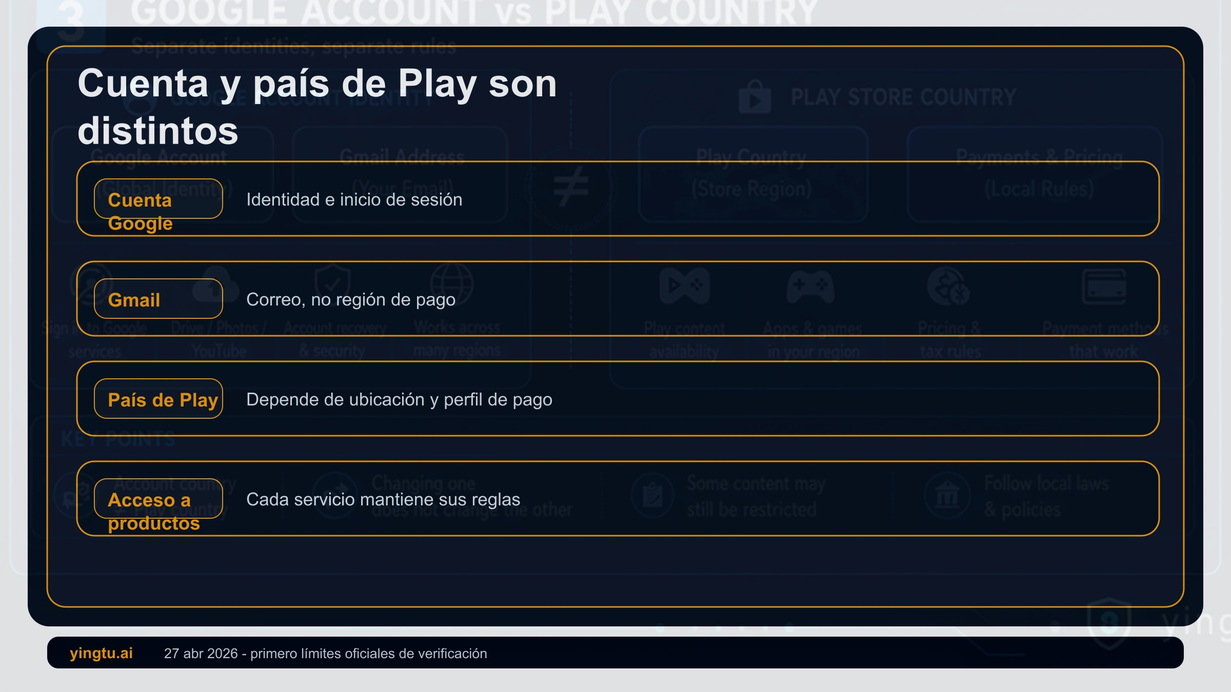 Separación entre Cuenta de Google, Gmail, país de Google Play, perfil de pagos y disponibilidad de producto