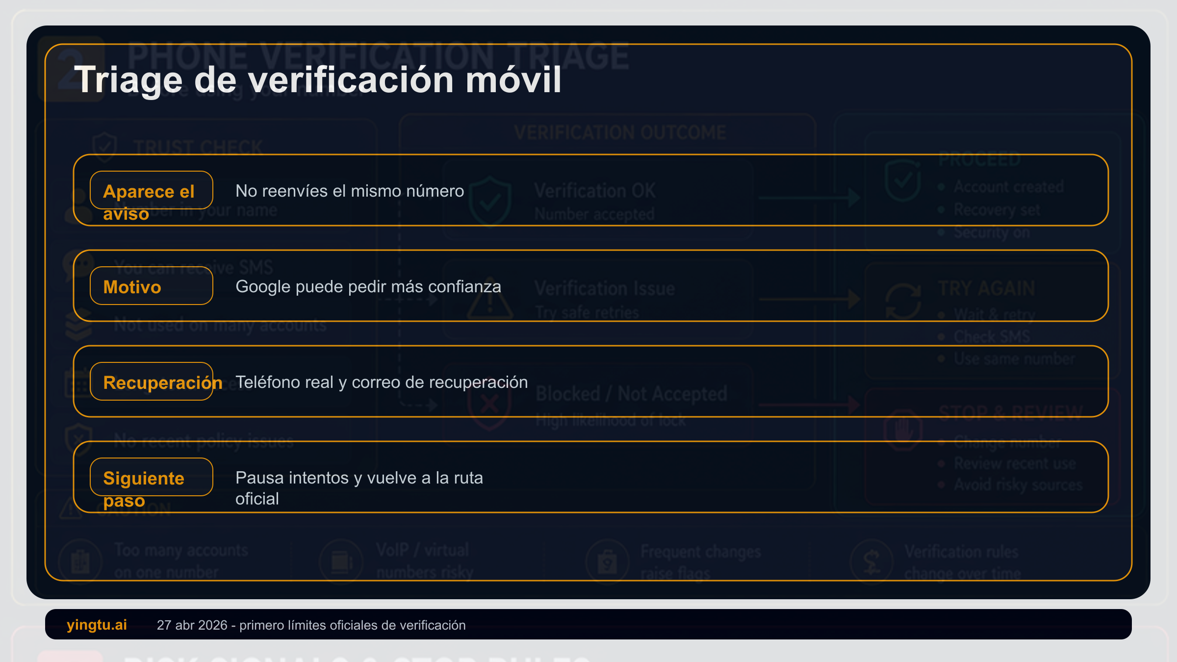 Flujo de verificación telefónica de Google con solicitud, número rechazado, pausa, correo de recuperación y seguridad de cuenta