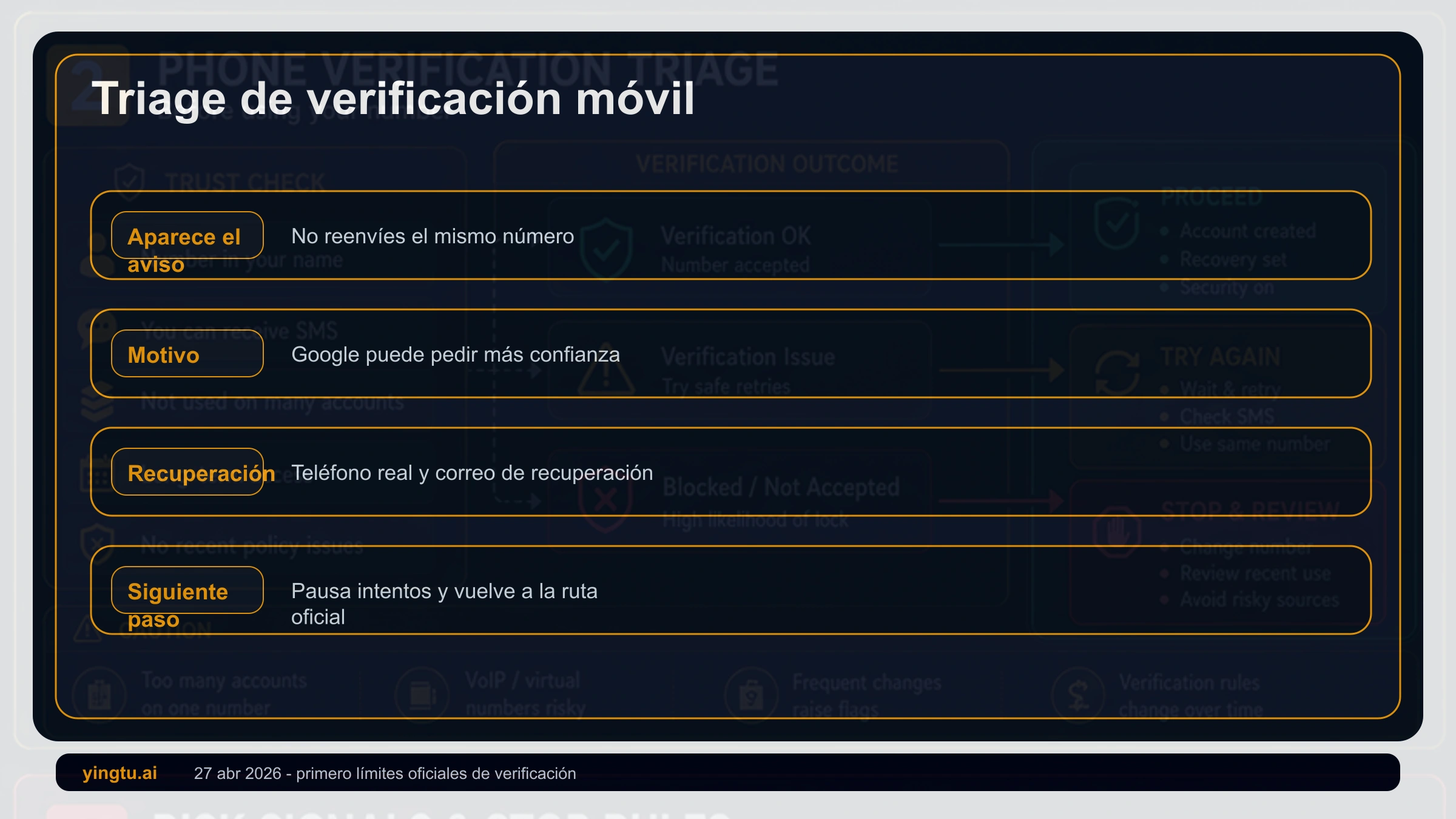 Flujo de verificación telefónica de Google con solicitud, número rechazado, pausa, correo de recuperación y seguridad de cuenta